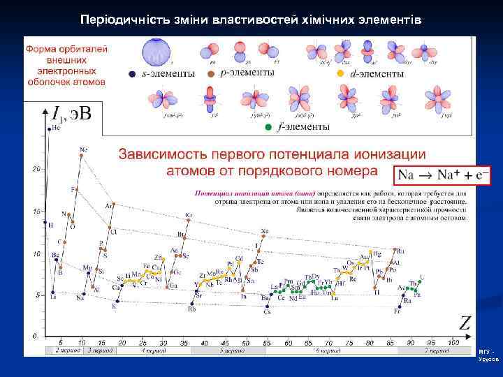 Періодичність зміни властивостей хімічних элементів МГУ Урусов 
