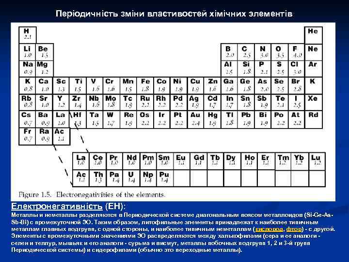 Періодичність зміни властивостей хімічних элементів White Електронегативність (ЕН): Металлы и неметаллы разделяются в Периодической