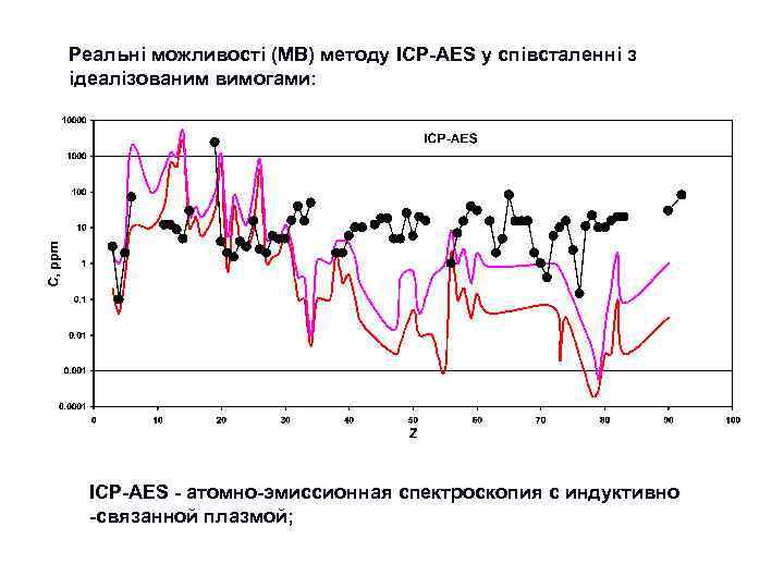 Реальні можливості (МВ) методу ICP-AES у співсталенні з ідеалізованим вимогами: ICP-AES - атомно-эмиссионная спектроскопия