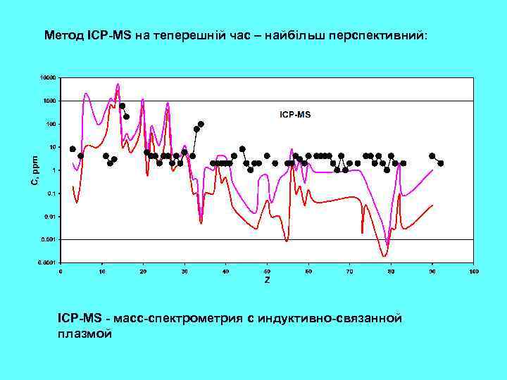 Метод ICP-MS на теперешній час – найбільш перспективний: ICP-MS - масс-спектрометрия с индуктивно-связанной плазмой