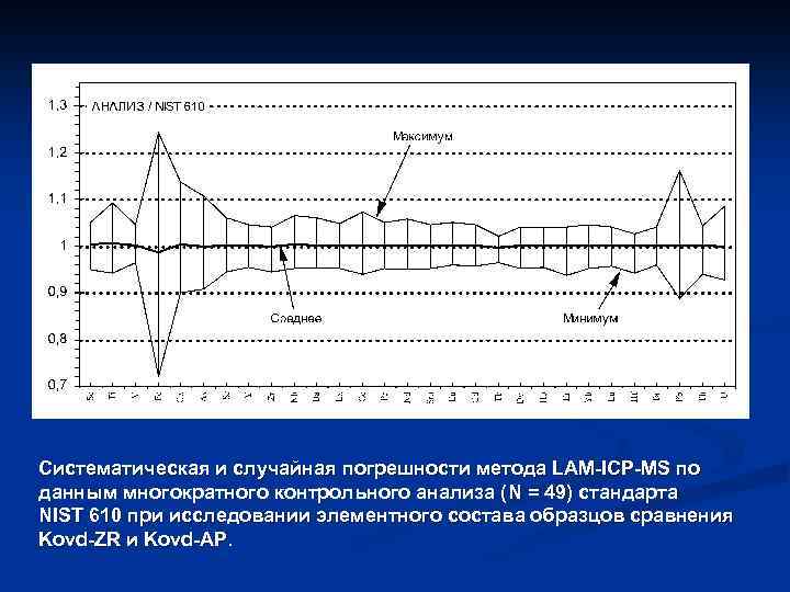 Систематическая и случайная погрешности метода LAM-ICP-MS по данным многократного контрольного анализа (N = 49)