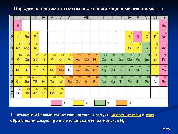 Періодична система та геохімічна класифікація хімічних элементів 1 – атмофільні елементи (от греч. atmos