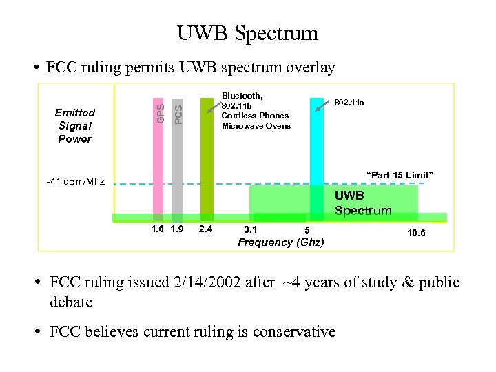 UWB Spectrum Bluetooth, 802. 11 b Cordless Phones Microwave Ovens PCS Emitted Signal Power