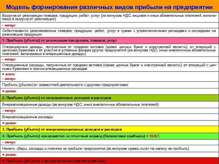 Модель формирования различных видов прибыли на предприятии Выручка от реализации товаров, продукции, работ, услуг