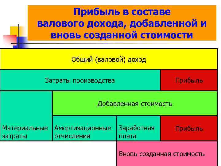 Добавленная прибыль