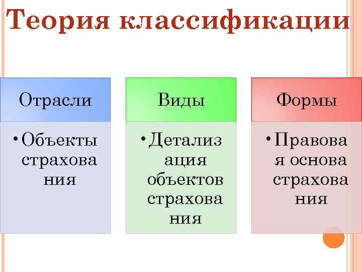 Теория классификации Отрасли Виды Формы • Объекты страхова ния • Детализ ация объектов страхова