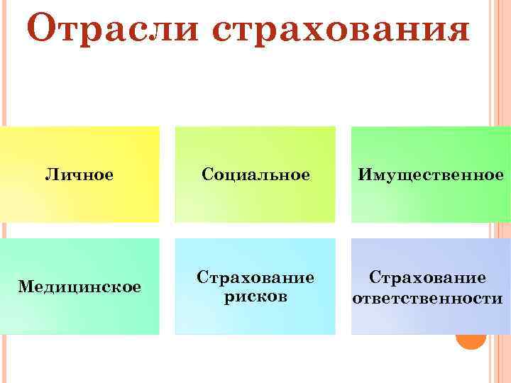 Отрасли страхования Личное Социальное Имущественное Медицинское Страхование рисков Страхование ответственности 