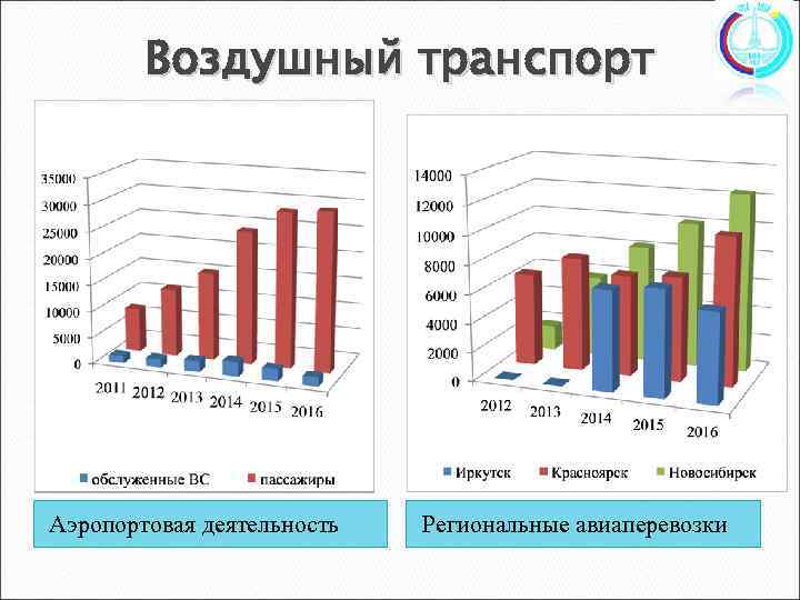 Воздушный транспорт Аэропортовая деятельность Региональные авиаперевозки 