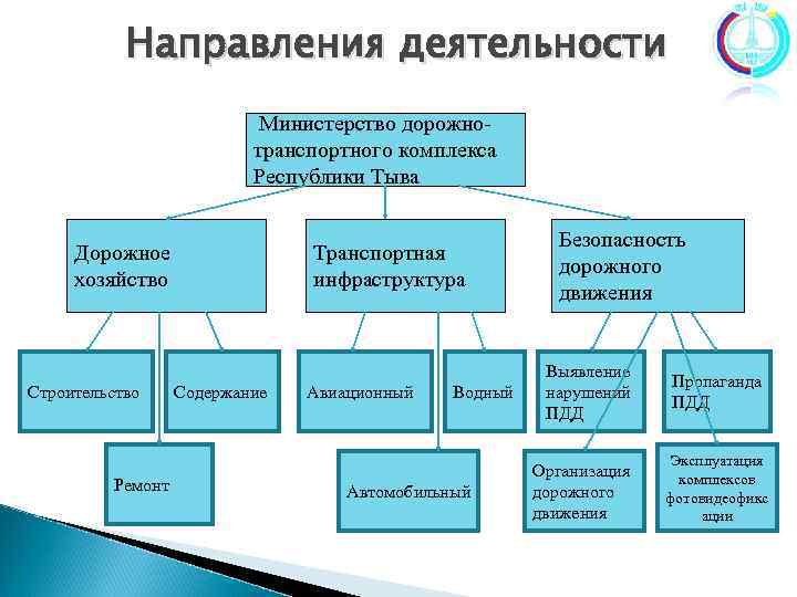 Направления деятельности Министерство дорожнотранспортного комплекса Республики Тыва Дорожное хозяйство Строительство Ремонт Содержание Транспортная инфраструктура