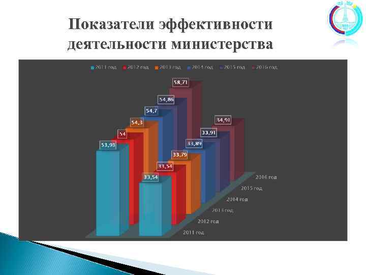 Показатели эффективности деятельности министерства х. 