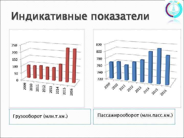 Индикативные показатели Грузооборот (млн. т. км. ) Пассажирооборот (млн. пасс. км. ) 