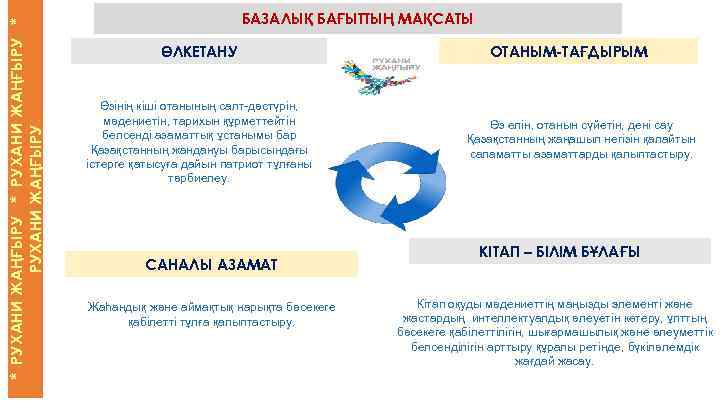 * РУХАНИ ЖАҢҒЫРУ БАЗАЛЫҚ БАҒЫТТЫҢ МАҚСАТЫ ӨЛКЕТАНУ Өзінің кіші отанының салт-дәстүрін, мәдениетін, тарихын құрметтейтін