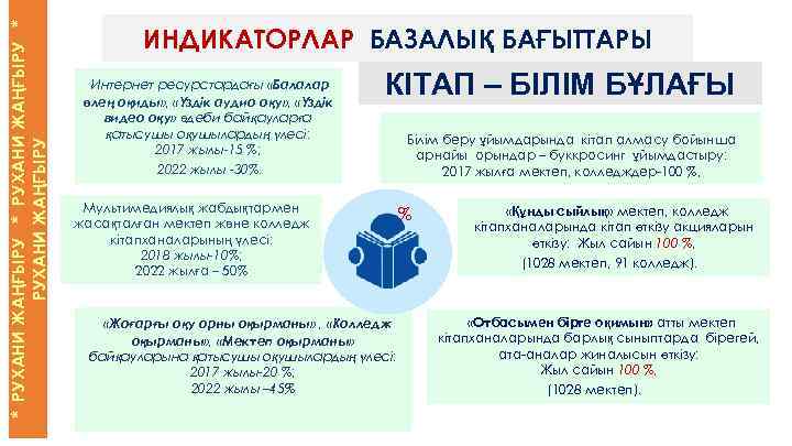 * РУХАНИ ЖАҢҒЫРУ ИНДИКАТОРЛАР БАЗАЛЫҚ БАҒЫТТАРЫ Интернет ресурстардағы «Балалар өлең оқиды» , «Үздік аудио