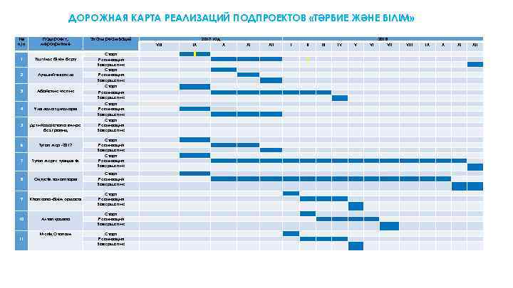 ДОРОЖНАЯ КАРТА РЕАЛИЗАЦИЙ ПОДПРОЕКТОВ «ТӘРБИЕ ЖӘНЕ БІЛІМ» № п/п Подпроект, мероприятие Этапы реализаций 2017