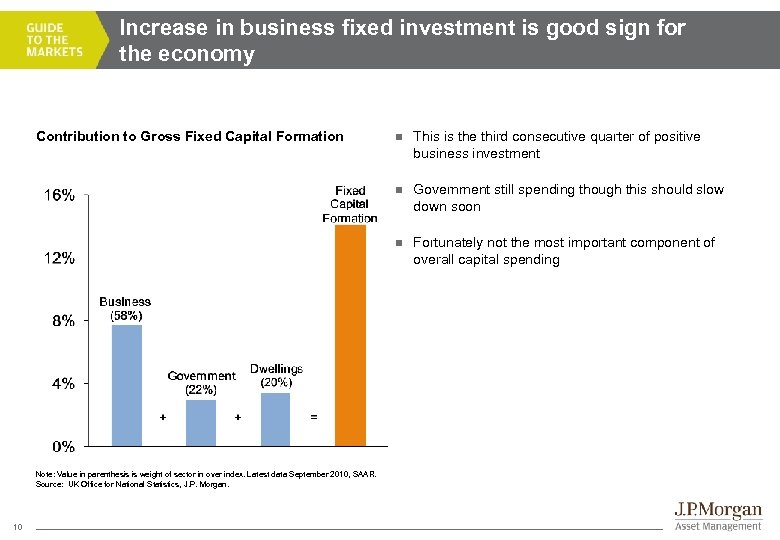 Increase in business fixed investment is good sign for the economy 10 This is