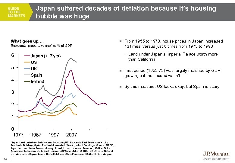Japan suffered decades of deflation because it’s housing bubble was huge What goes up….