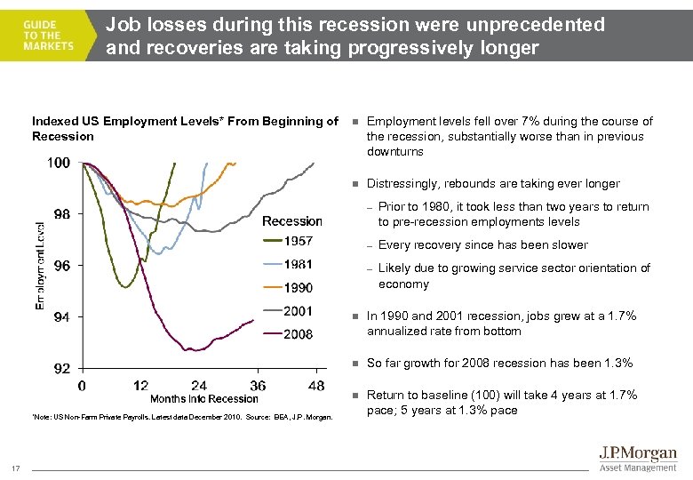 Job losses during this recession were unprecedented and recoveries are taking progressively longer n