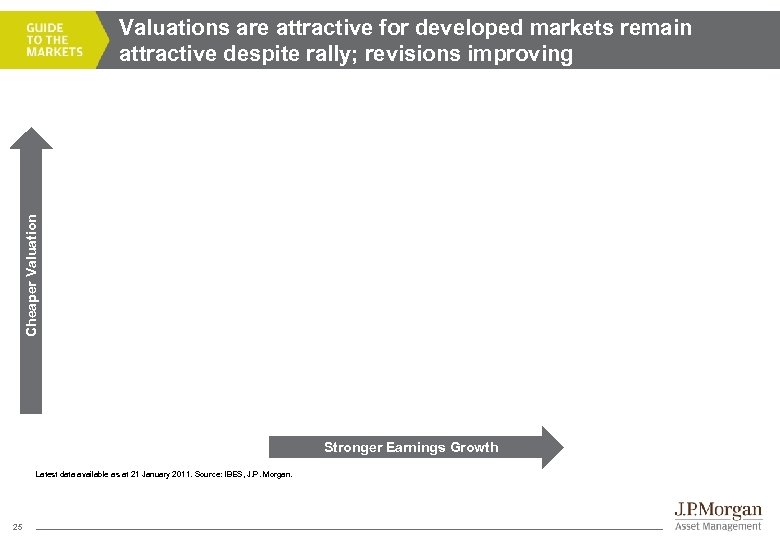 Cheaper Valuations are attractive for developed markets remain attractive despite rally; revisions improving Stronger