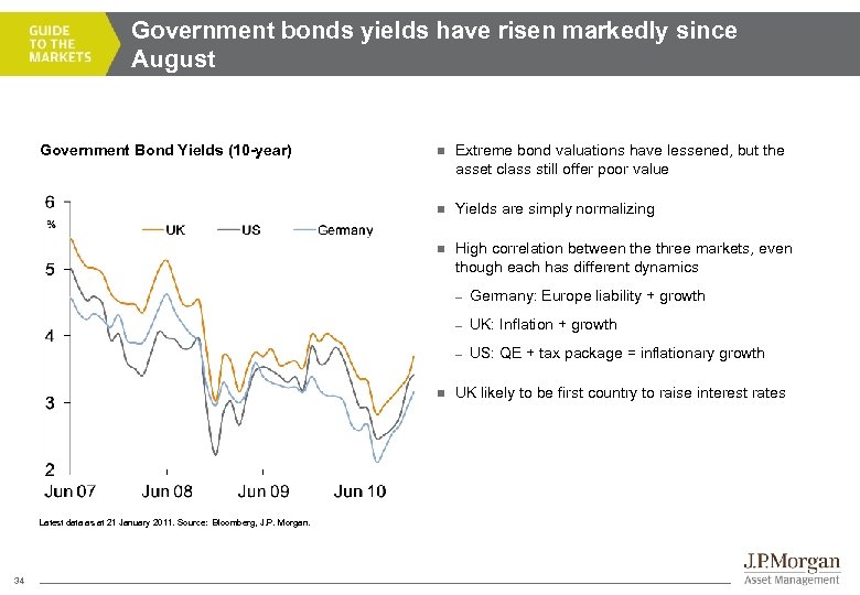 Government bonds yields have risen markedly since August Government Bond Yields (10 -year) n