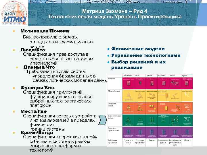 Матрица Захмана – Ряд 4 Технологическая модель/Уровень Проектировщика ЦТЭП n n n Мотивация/Почему Бизнес-правила