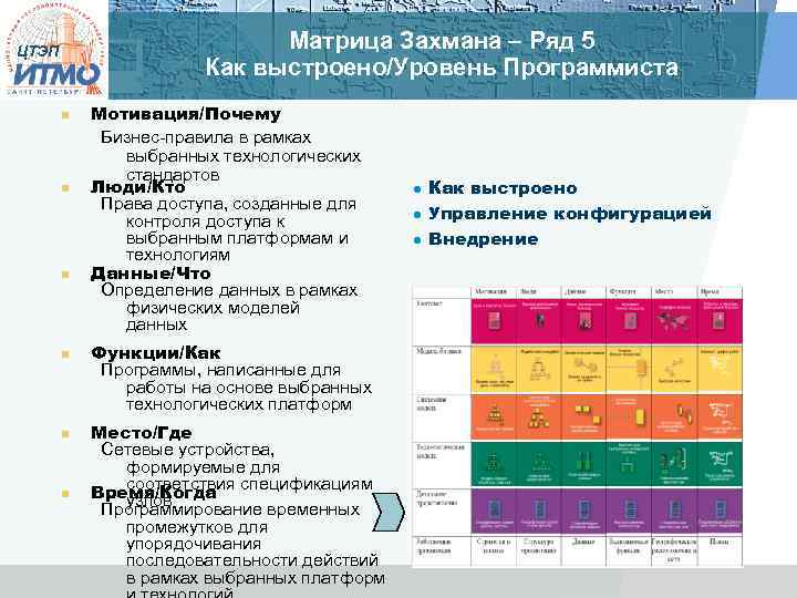 Матрица Захмана – Ряд 5 Как выстроено/Уровень Программиста ЦТЭП n n n Мотивация/Почему Бизнес-правила