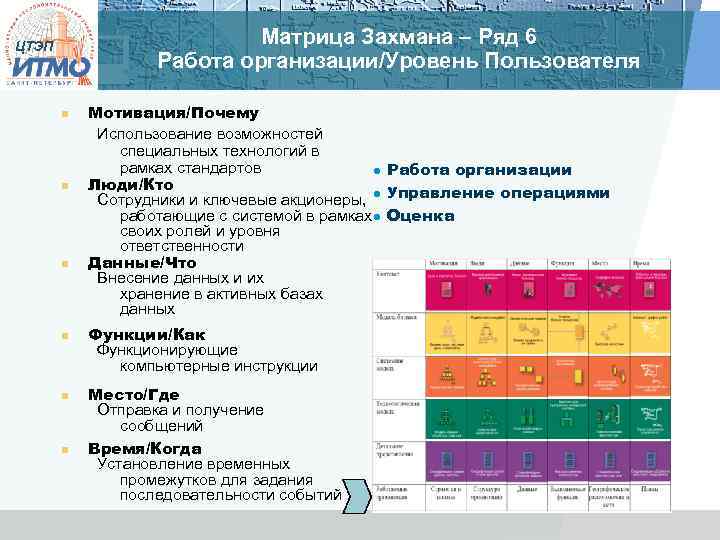 Матрица Захмана – Ряд 6 Работа организации/Уровень Пользователя ЦТЭП n n n Мотивация/Почему Использование