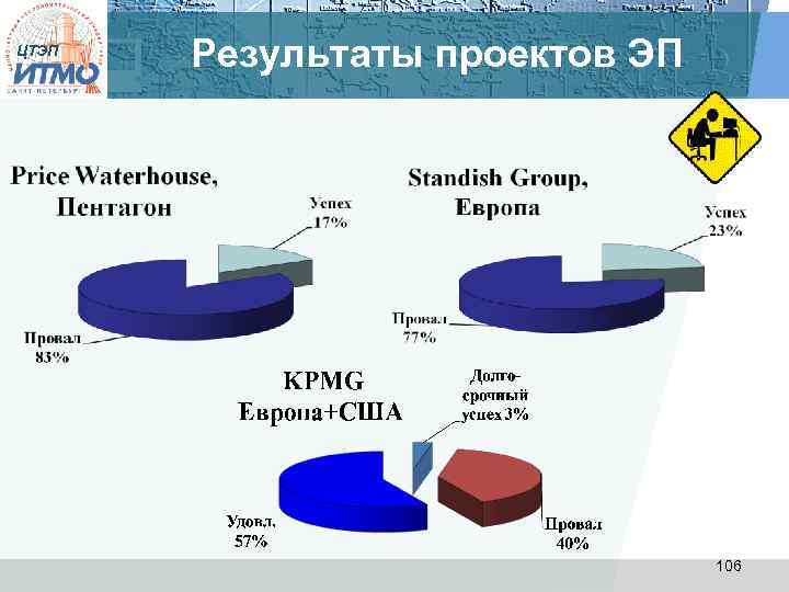 ЦТЭП Результаты проектов ЭП 106 
