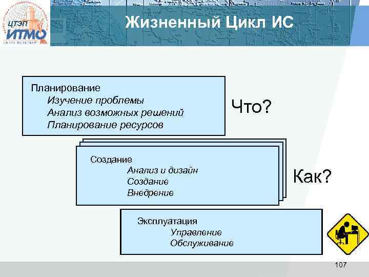 ЦТЭП Жизненный Цикл ИС Планирование Изучение проблемы Анализ возможных решений Планирование ресурсов Что? Создание