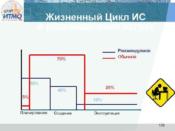 ЦТЭП Жизненный Цикл ИС и распределение затрат Рекомендуемое Обычное 70% 50% 25% 40% 5%