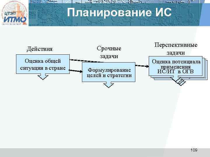 Планирование ИС ЦТЭП Действия Оценка общей ситуации в стране Срочные задачи Формулирование целей и