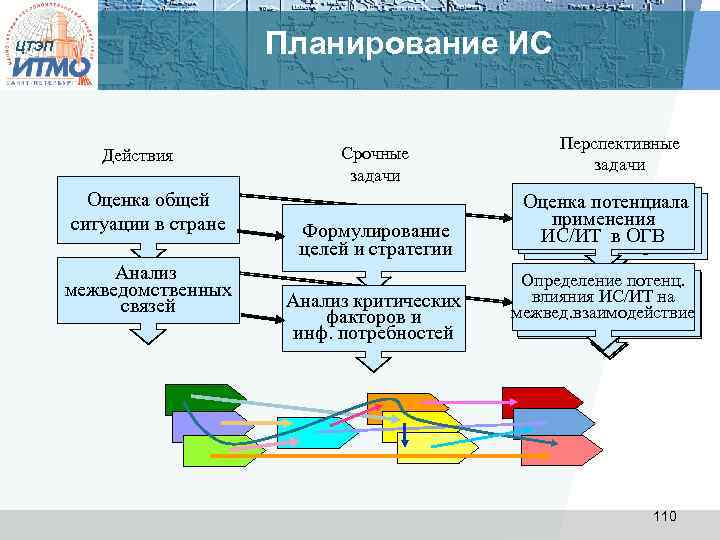 Планирование ИС ЦТЭП Действия Оценка общей ситуации в стране Анализ межведомственных связей Срочные задачи
