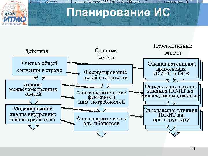 Планирование ИС ЦТЭП Действия Оценка общей ситуации в стране Анализ межведомственных связей Моделирование, анализ
