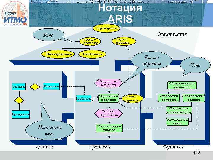 Нотация ARIS ЦТЭП Предприятие Кто Планирование Org 5 Заказы ET 1 Организация Отдел продаж