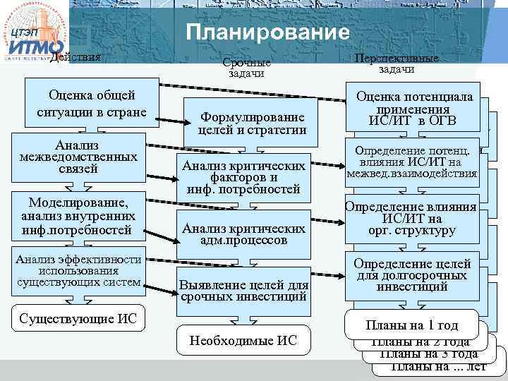 Планирование ЦТЭП Действия Оценка общей ситуации в стране Анализ межведомственных связей Моделирование, анализ внутренних