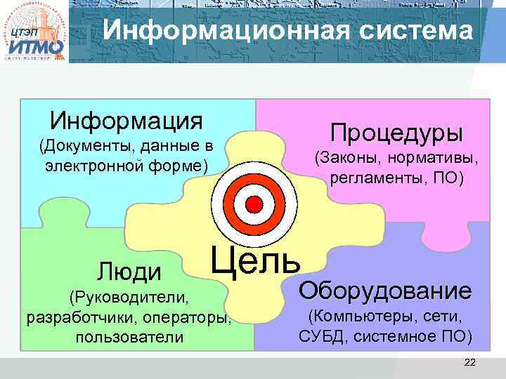 ЦТЭП Информационная система Информация Процедуры (Документы, данные в электронной форме) Люди (Законы, нормативы, регламенты,