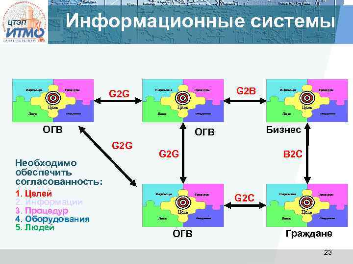 Информационные системы ЦТЭП Информация Процедуры G 2 G Информация Цель Люди Процедуры G 2
