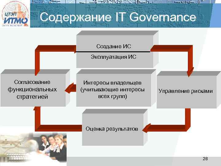 ЦТЭП Содержание IT Governance Создание ИC Эксплуатация ИC Согласование функциональных стратегией Интересы владельцев (учитывающие