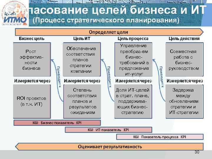 Согласование целей бизнеса и ИТ ЦТЭП (Процесс стратегического планирования) Рост эффективности бизнеса ROI проектов