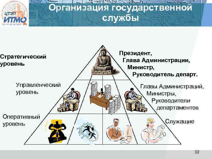 Организация государственной службы ЦТЭП Стратегический уровень Управленческий уровень Оперативный уровень Президент, Глава Администрации, Министр,