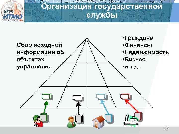 ЦТЭП Организация государственной службы Сбор исходной информации об объектах управления • Граждане • Финансы