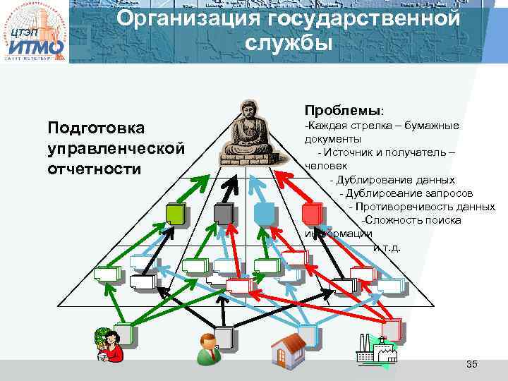 ЦТЭП Организация государственной службы Проблемы: Подготовка управленческой отчетности -Каждая стрелка – бумажные документы -