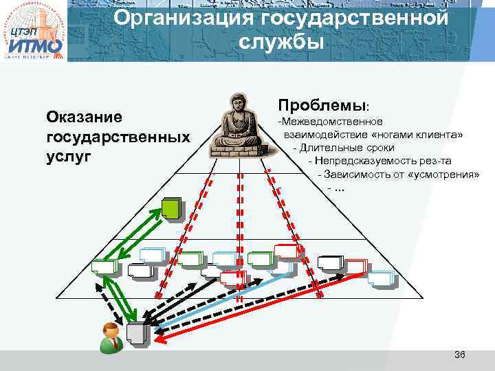 ЦТЭП Организация государственной службы Оказание государственных услуг Проблемы: -Межведомственное взаимодействие «ногами клиента» - Длительные