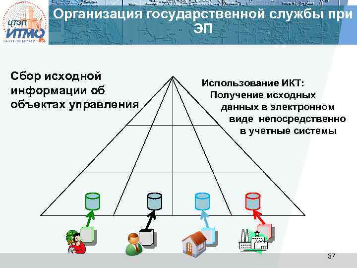 ЦТЭП Организация государственной службы при ЭП Сбор исходной информации об объектах управления Использование ИКТ: