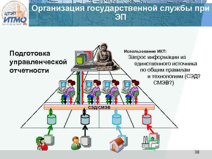 ЦТЭП Организация государственной службы при ЭП Использование ИКТ: Подготовка управленческой отчетности Запрос информации из