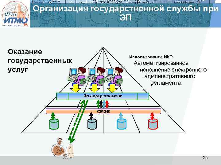ЦТЭП Организация государственной службы при ЭП Оказание государственных услуг Использование ИКТ: Автоматизированное исполнение электронного