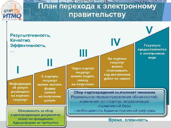 План перехода к электронному правительству ЦТЭП Результативность, Качество, Эффективность, … I Информация об услуге