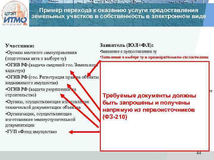 ЦТЭП Пример перехода к оказанию услуги предоставления земельных участков в собственность в электронном виде