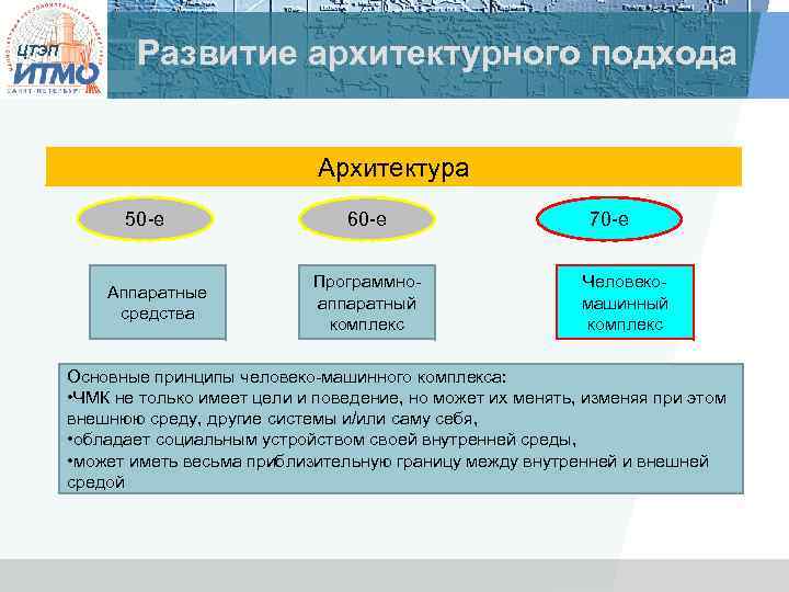 ЦТЭП Развитие архитектурного подхода Архитектура 50 -е Аппаратные средства 60 -е Программноаппаратный комплекс 70