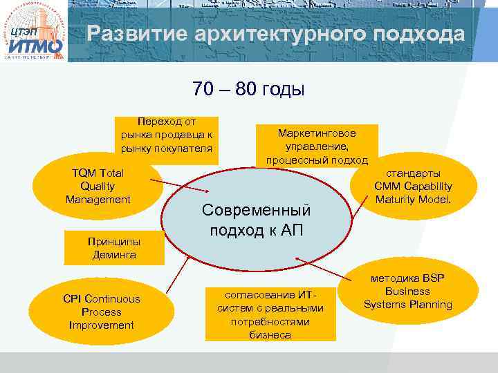 ЦТЭП Развитие архитектурного подхода 70 – 80 годы Переход от рынка продавца к рынку