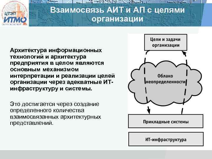 ЦТЭП Взаимосвязь АИТ и АП с целями организации Архитектура информационных технологий и архитектура предприятия